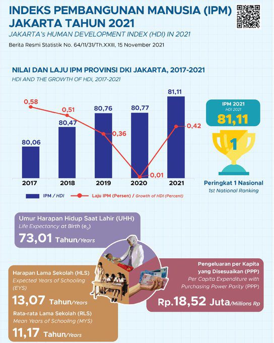 Rekam Jejak Anies Gubernur Jakarta IPM